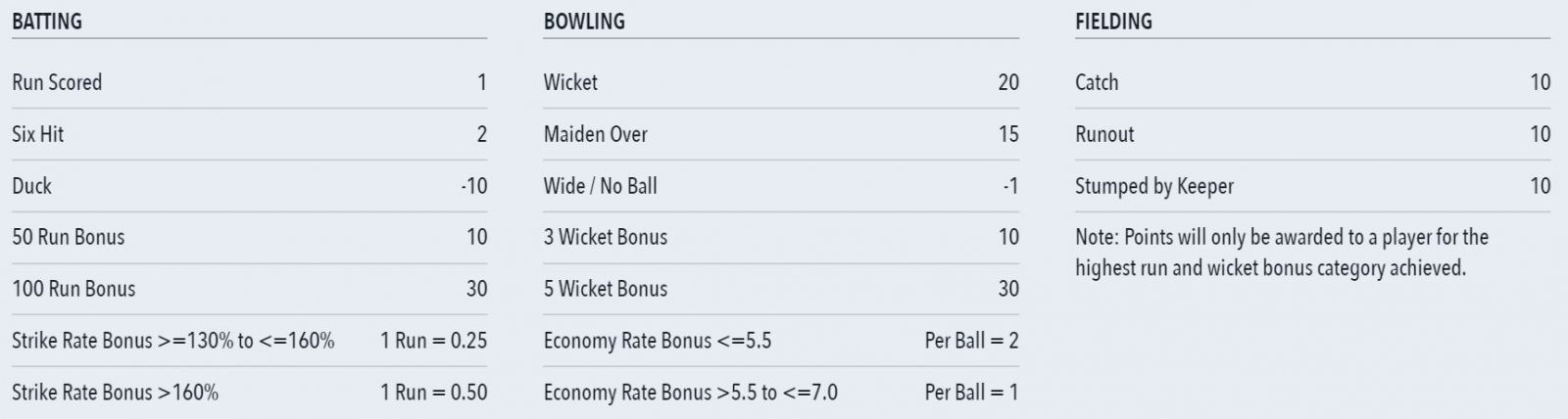 Draftstars T20 Scoring System