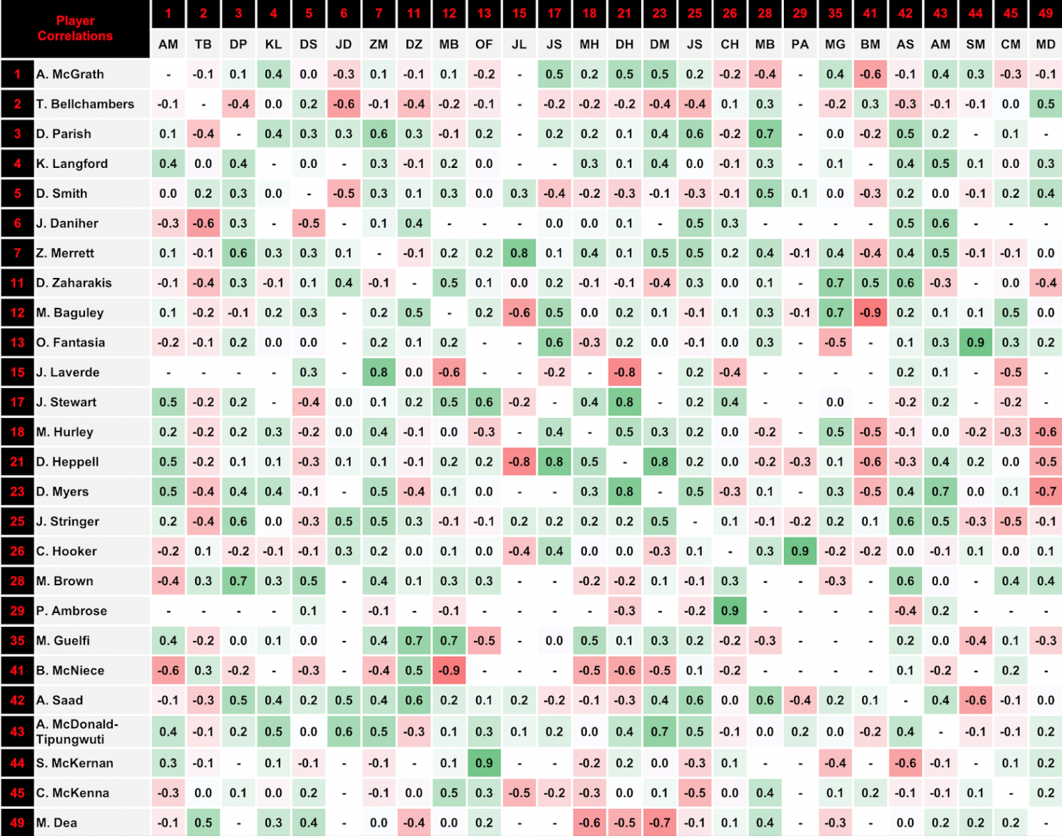 Essendon 2018 Correlations