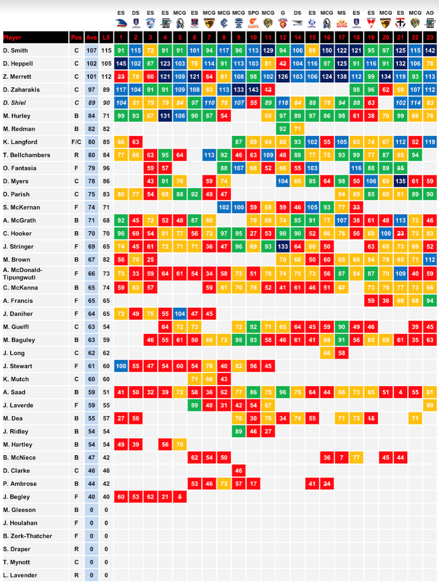 Essendon 2018 Scores