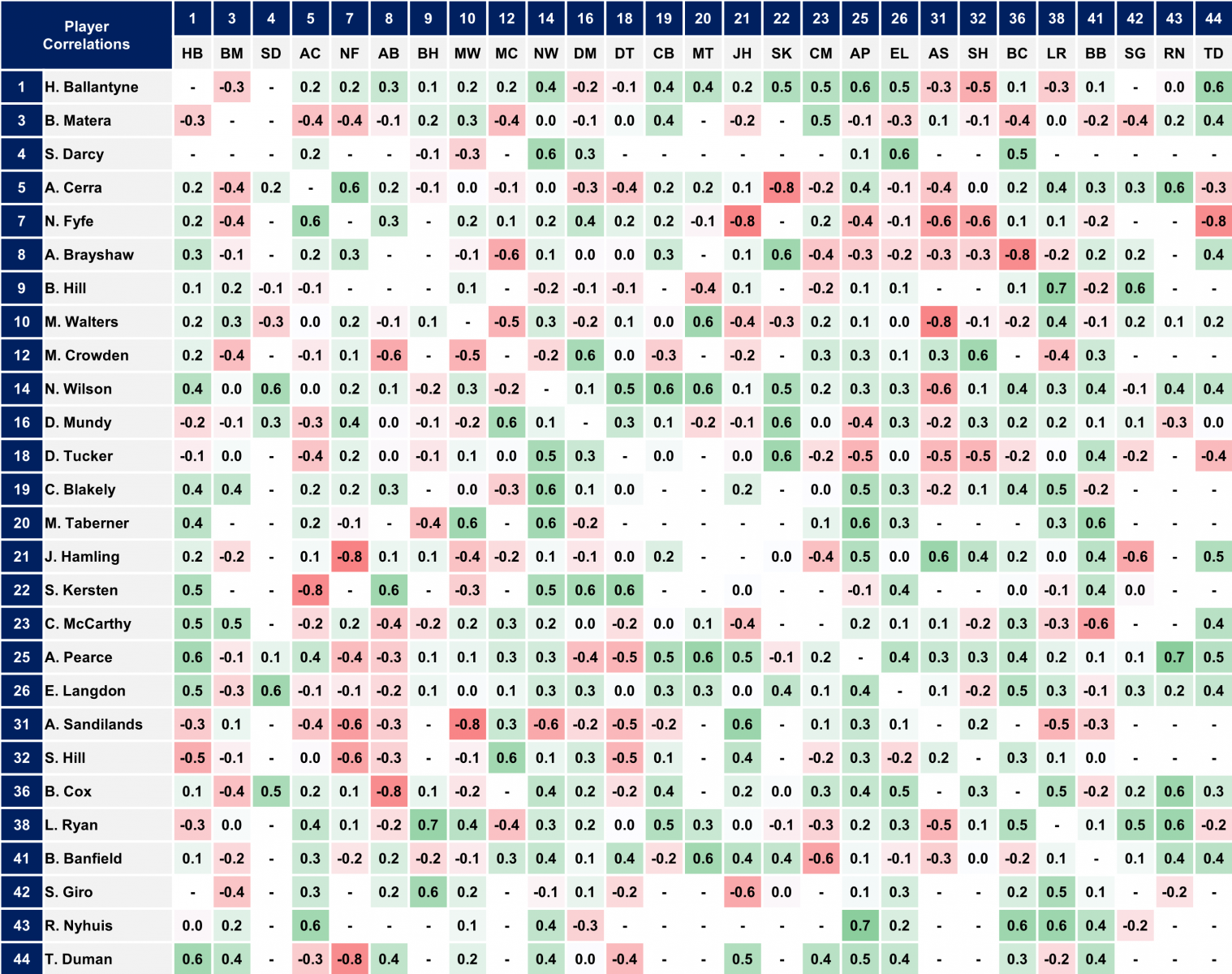 Fremantle 2018 Correlations