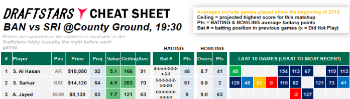 Daily Fantasy Rankings ICC Cricket World Cup 2019 Cheat Sheet