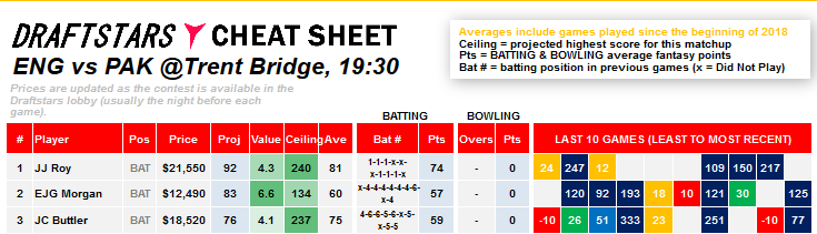 Cheat Sheet Daily Fantasy Rankings ICC Cricket