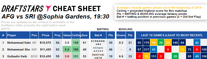 Cheat Sheet DraftStars Daily Fantasy Rankings World Cup Cricket ICC 2019