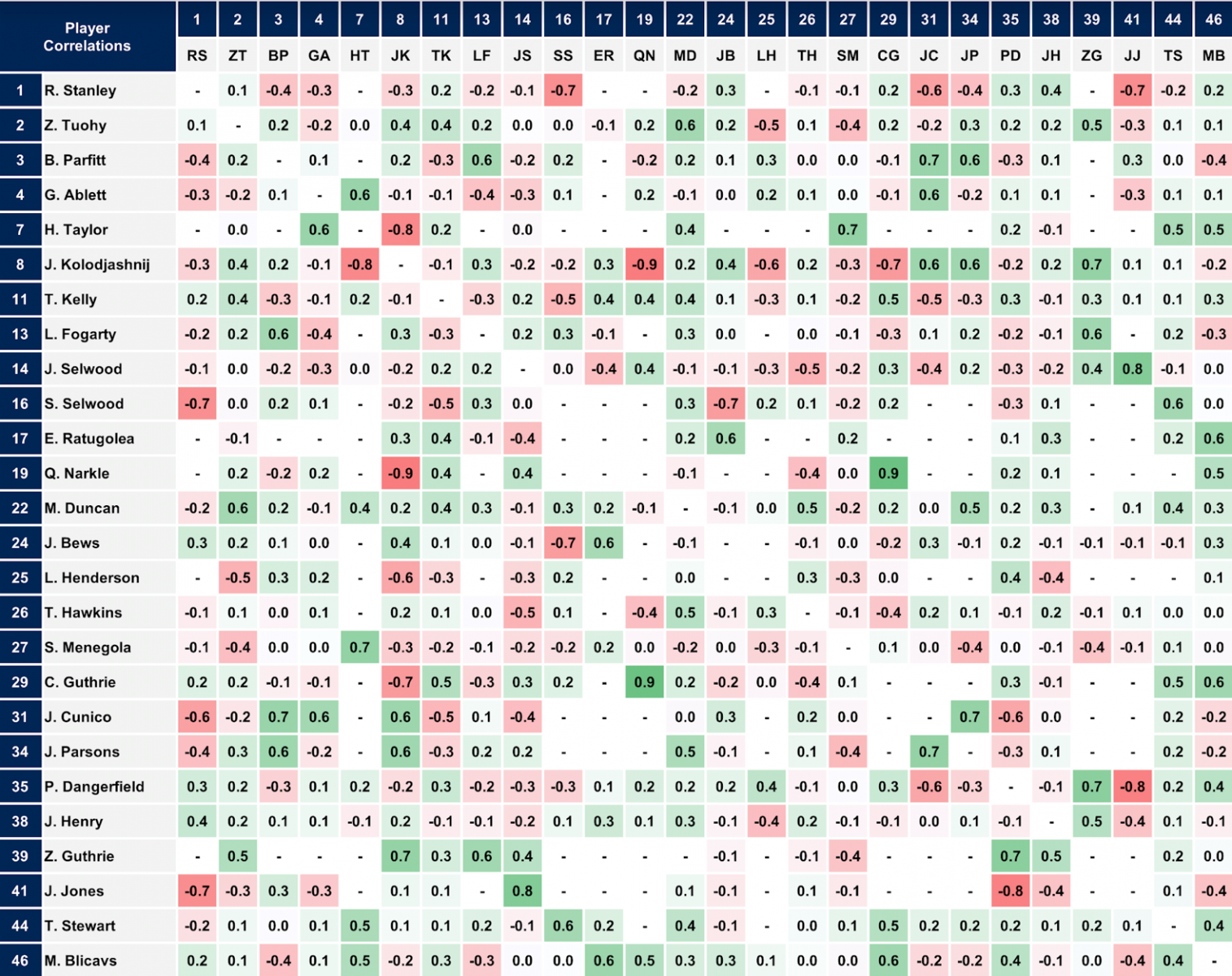 Geelong 2018 Correlations