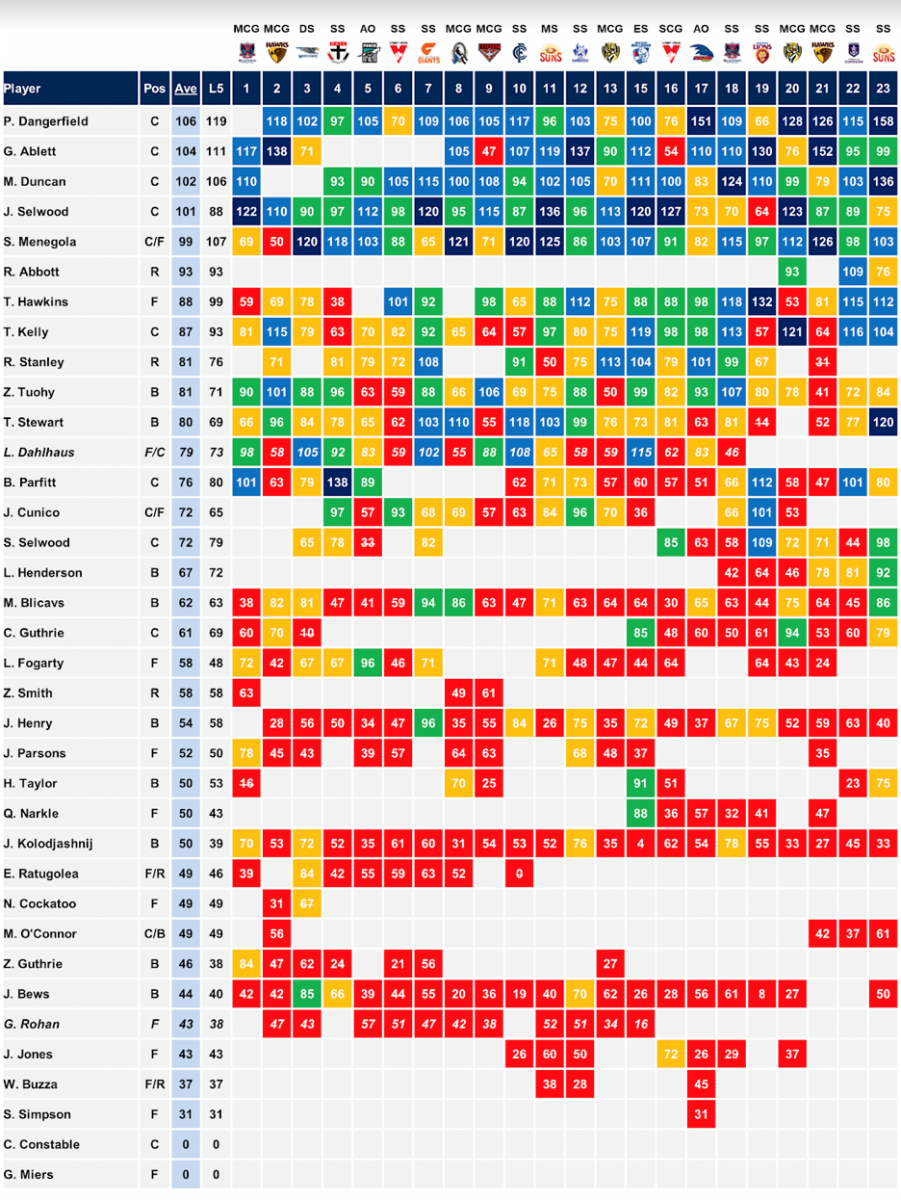 Geelong 2018 Scores