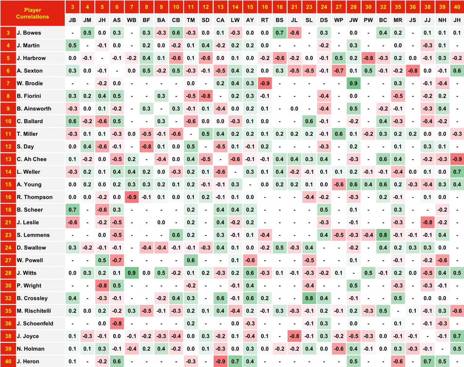 Gold Coast 2018 Correlations