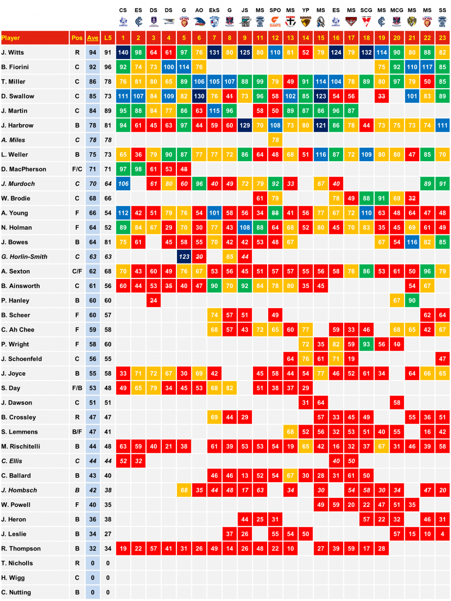 Gold Coast 2018 Scores