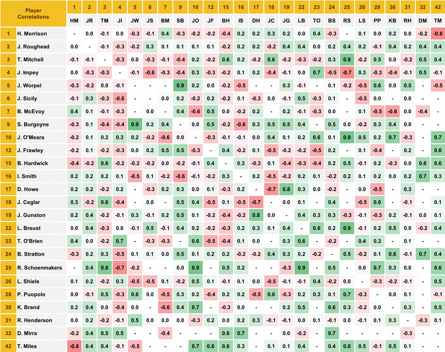 Hawthorn 2018 Correlations