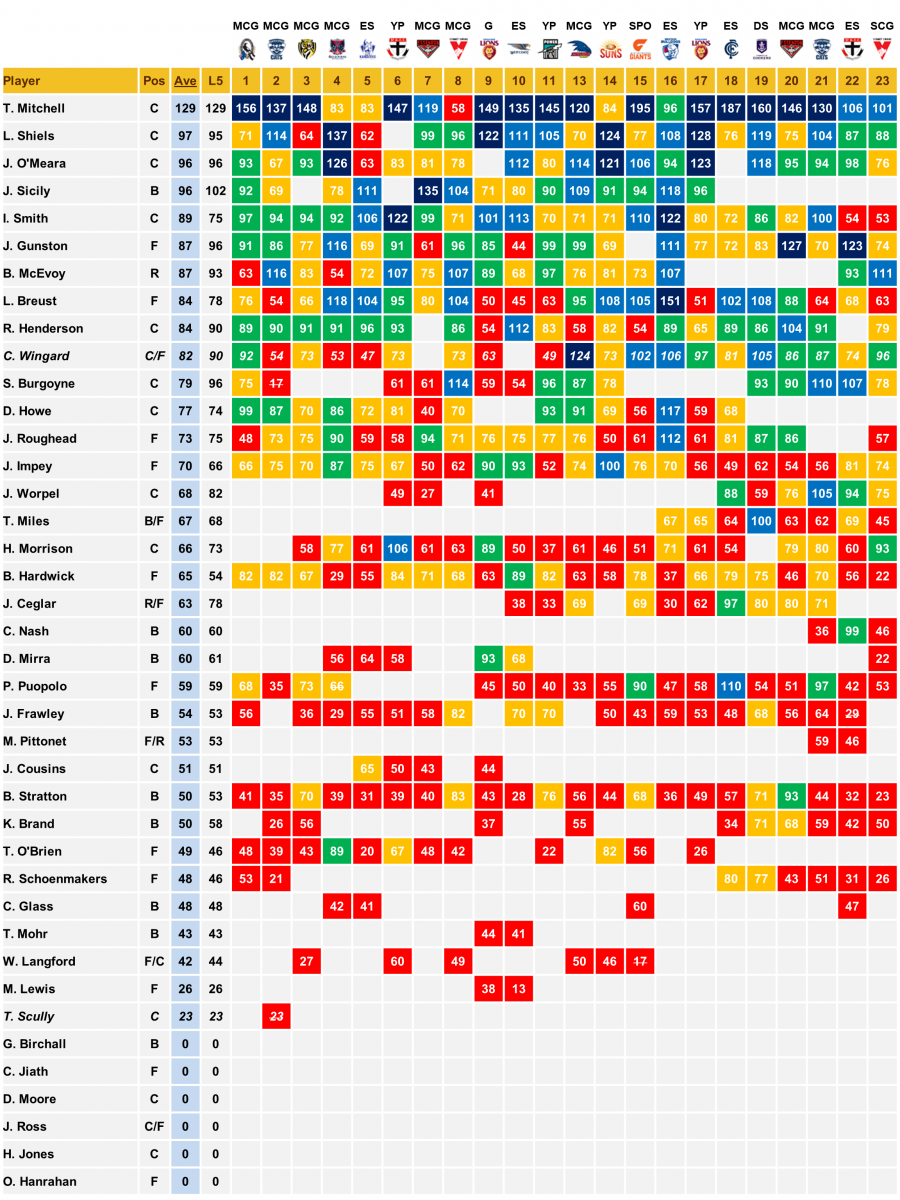 Hawthorn 2018 Scores