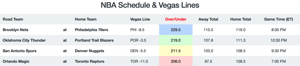 NBA lines and spreads