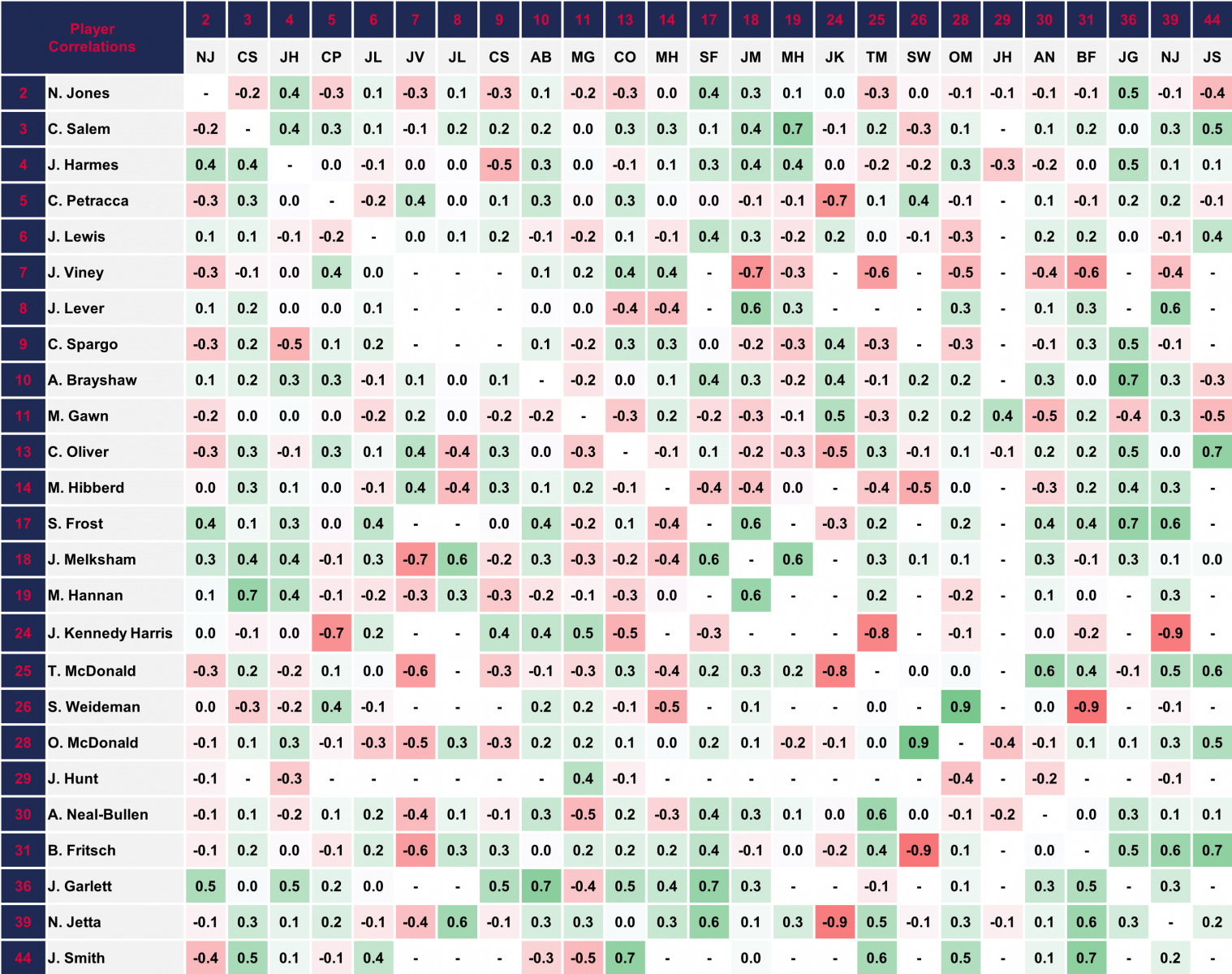 Melbourne 2018 Correlations