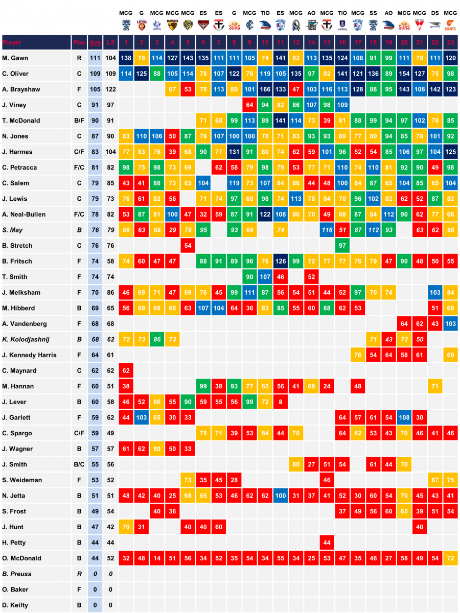 Melbourne 2018 Scores