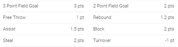 Moneyball NBA scoring