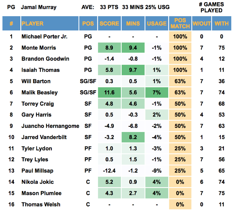 Jamaal murray