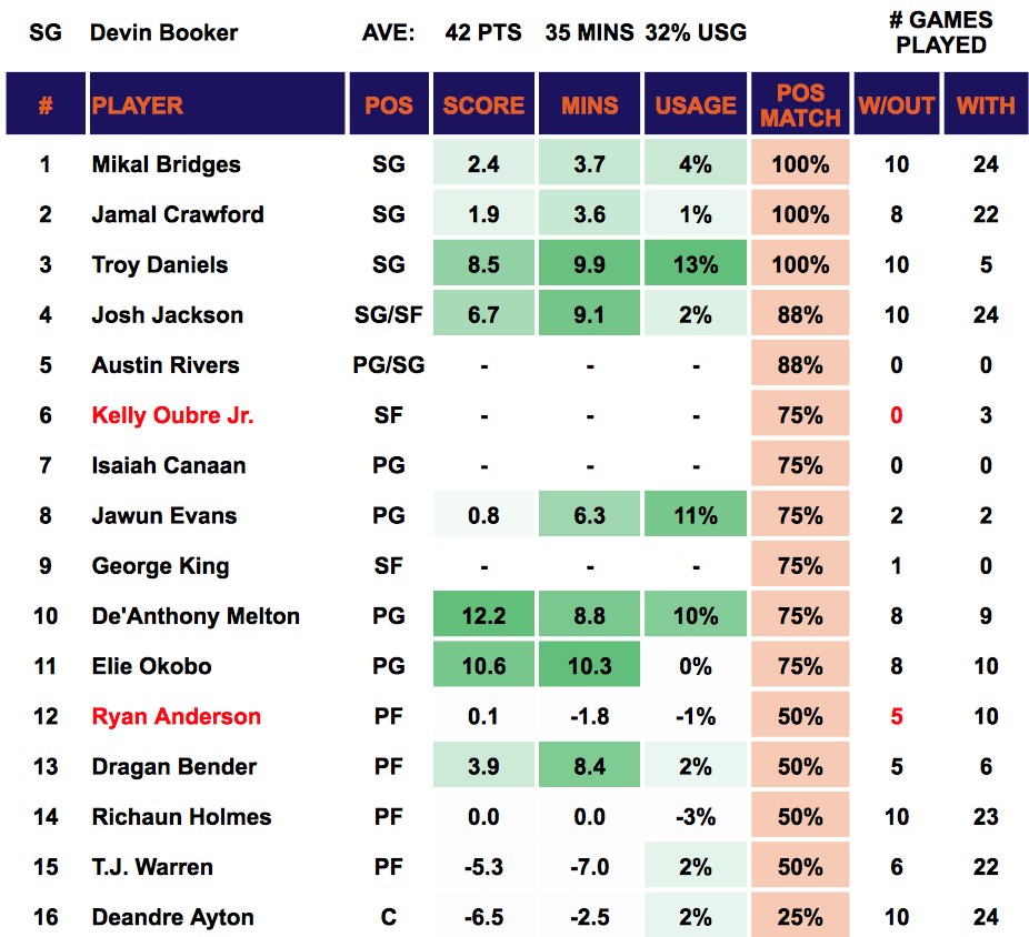 Devin Booker Out