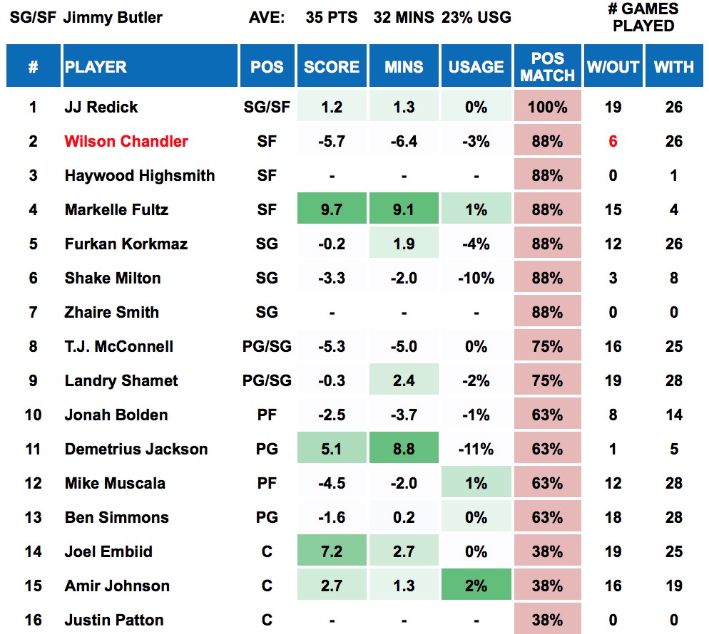 Jimmy Butler Out