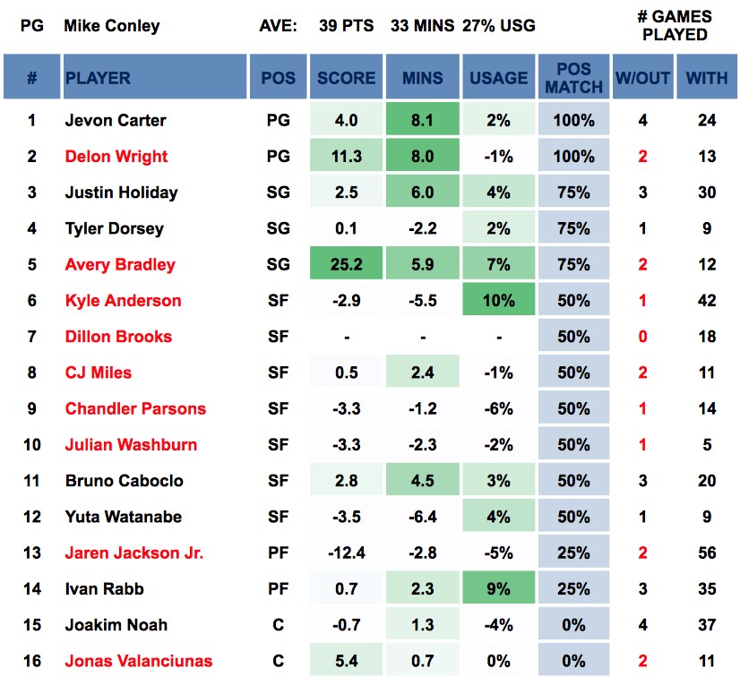 Mike Conley Out