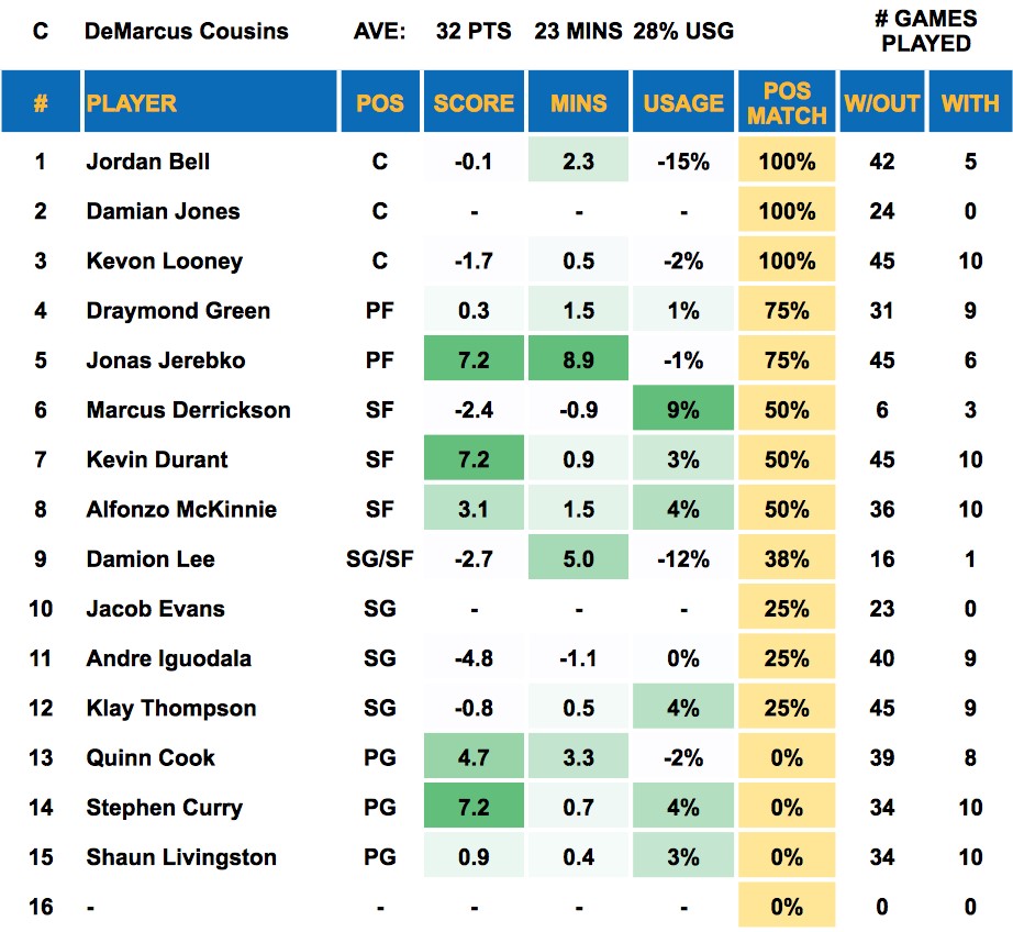 DeMarcus Cousins Out