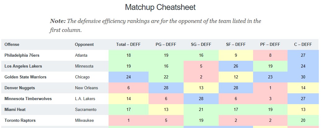 NBA DFS Training Camp Matchup Cheat Sheet