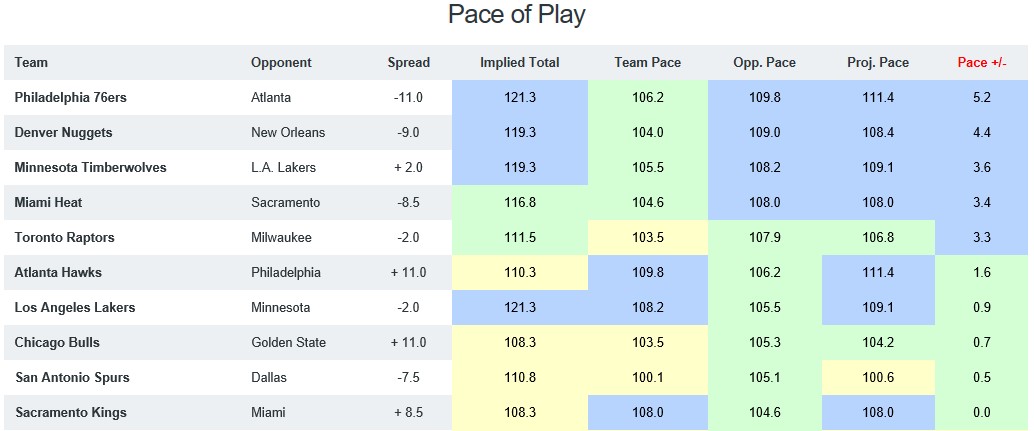 NBA DFS Training Camp Pace of Play Example