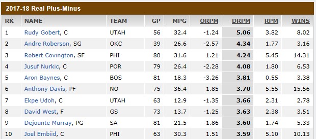 NBA DFS Training Camp Real Defensive Plus Minus