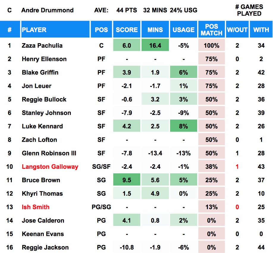 Andre Drummond Out