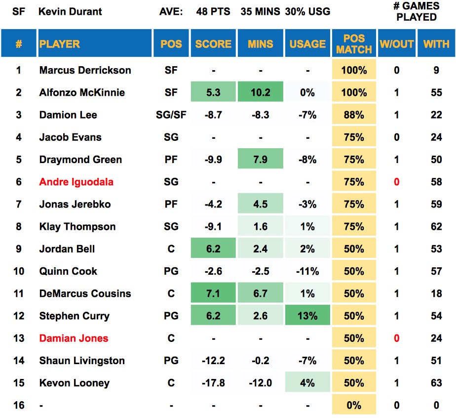 Kevin Durant Out