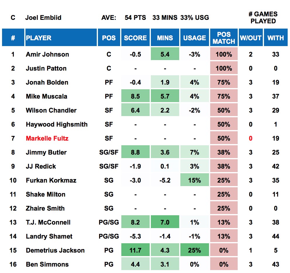 Joel Embiid Out