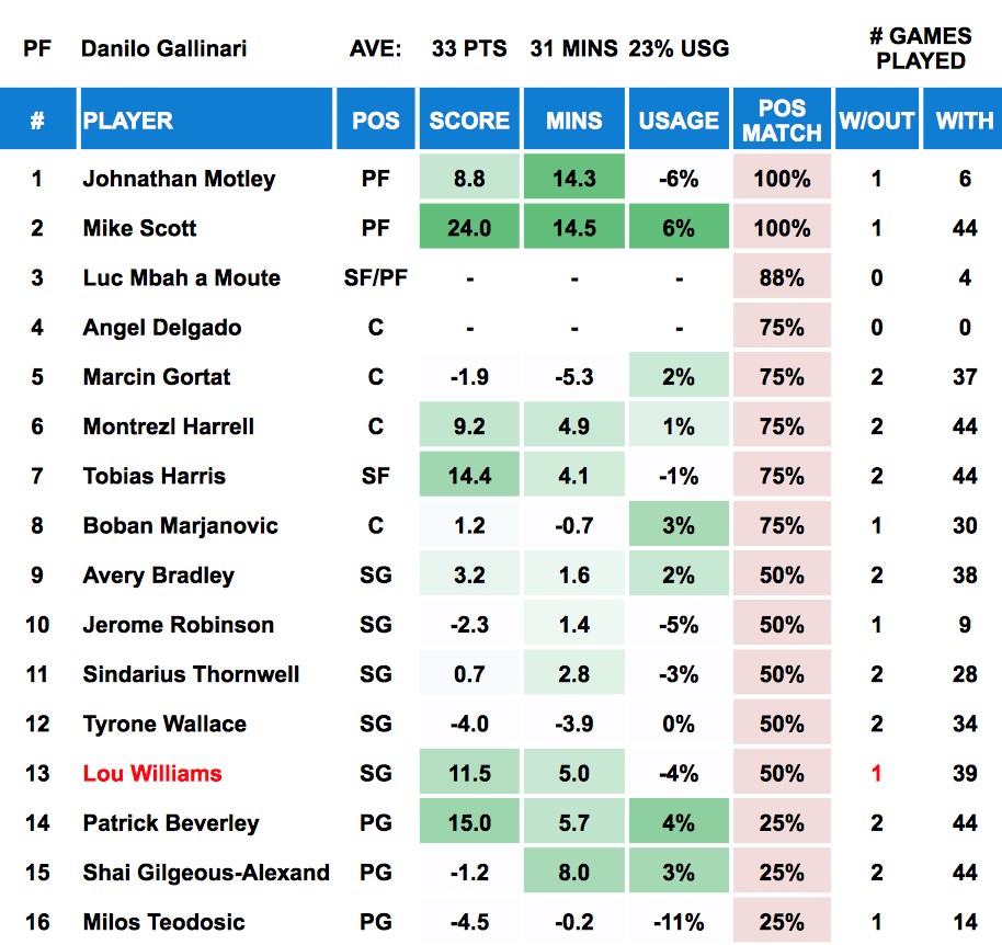 Danilo Gallinari Out