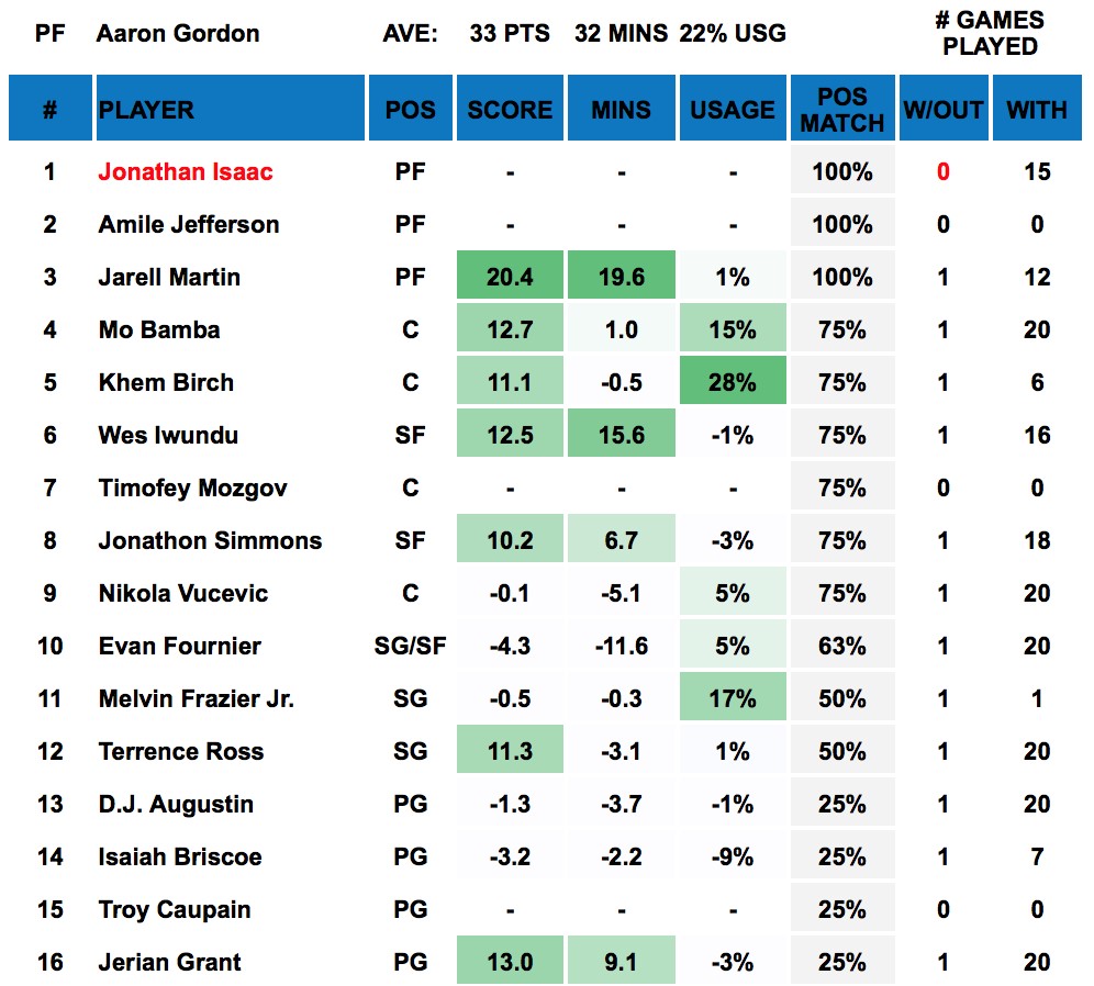 Aaron Gordon Out