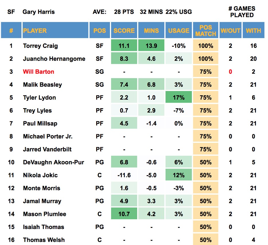 Gary Harris Out