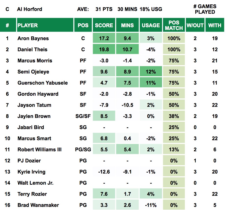 Al Horford Out