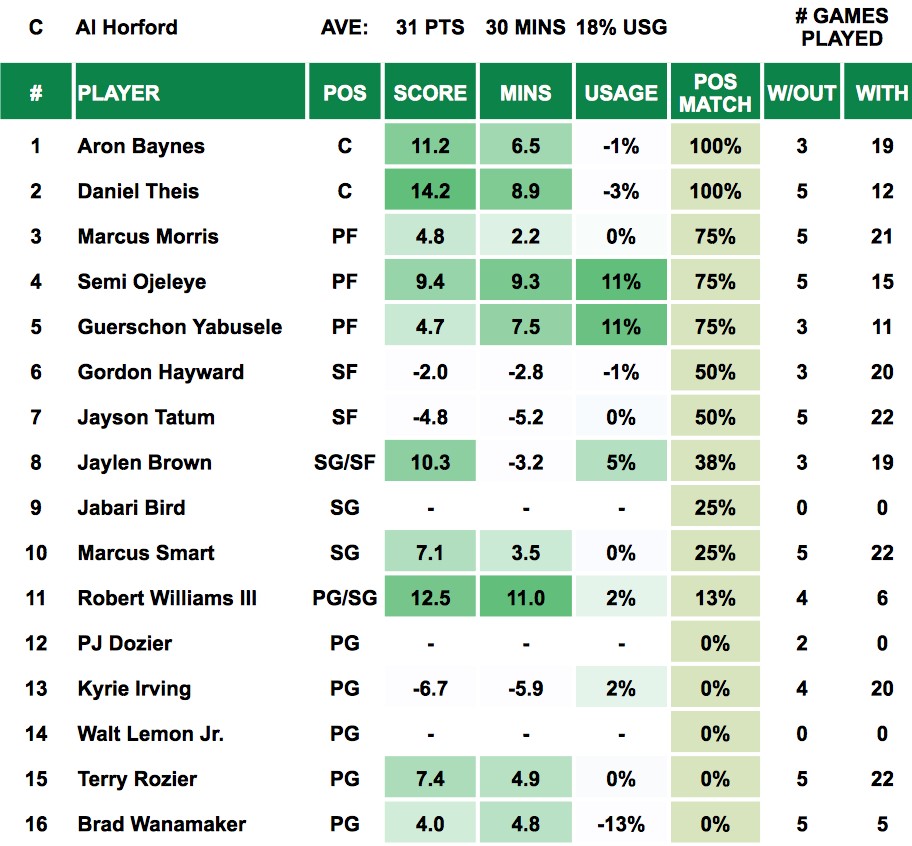 Al Horford Out