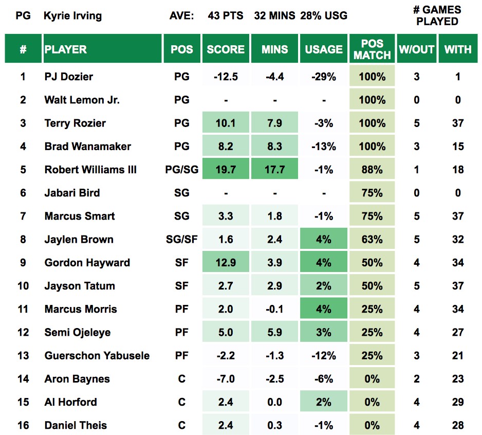 Kyrie Irving Out