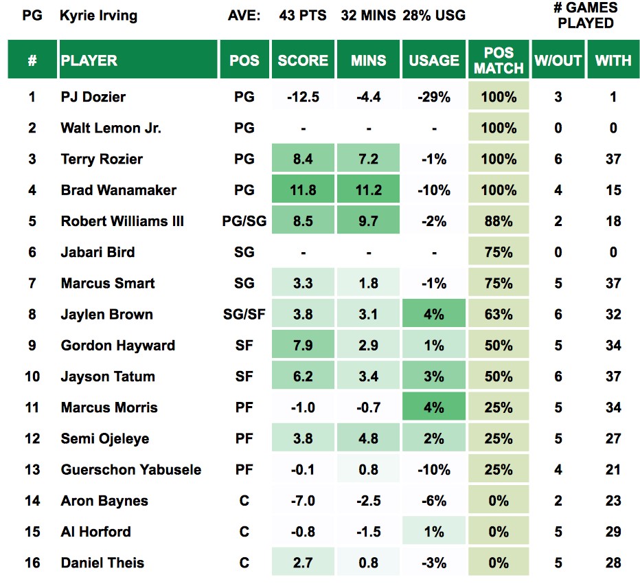 Kyrie Irving Out