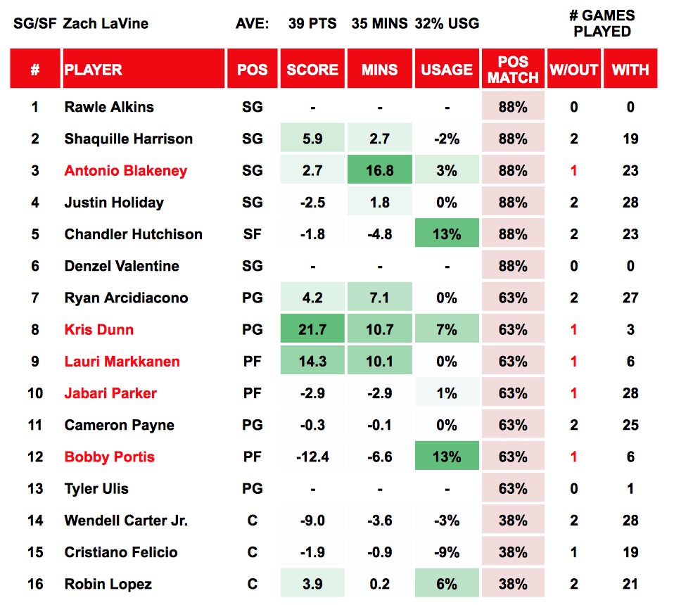 Zach LaVine Out