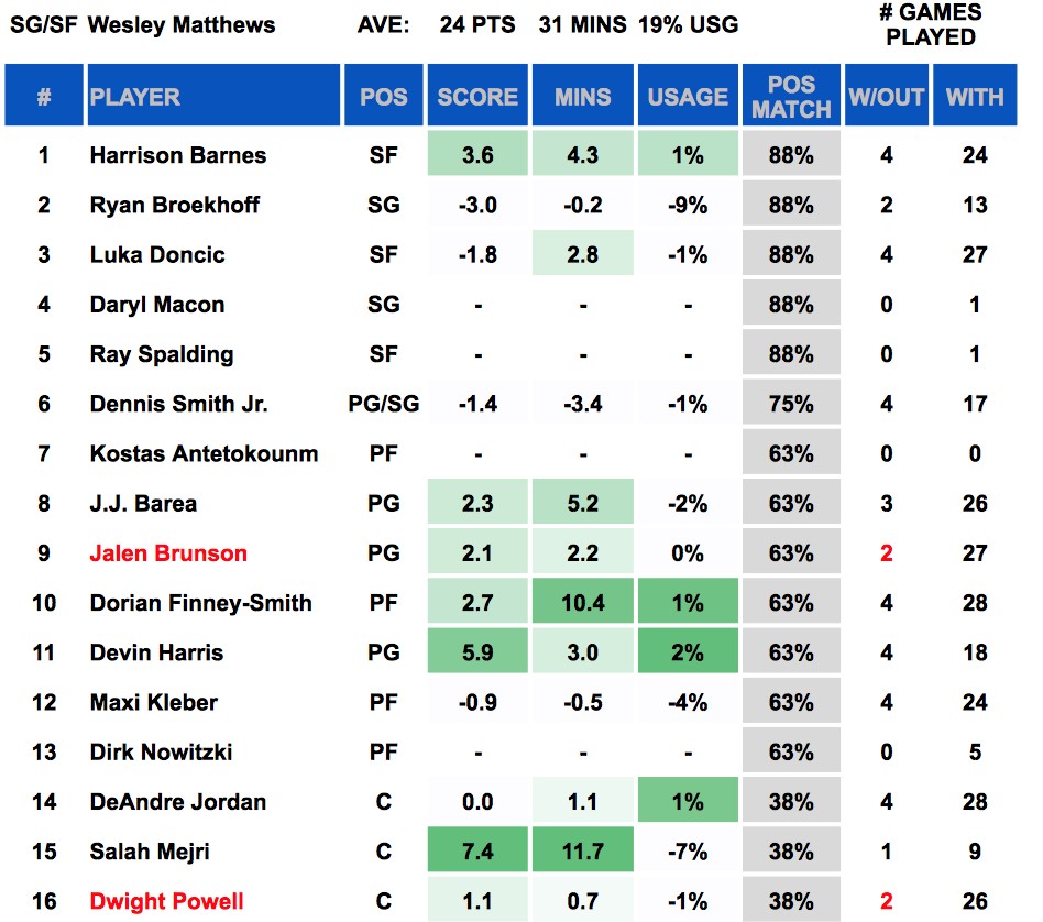 Wesley Matthews Out