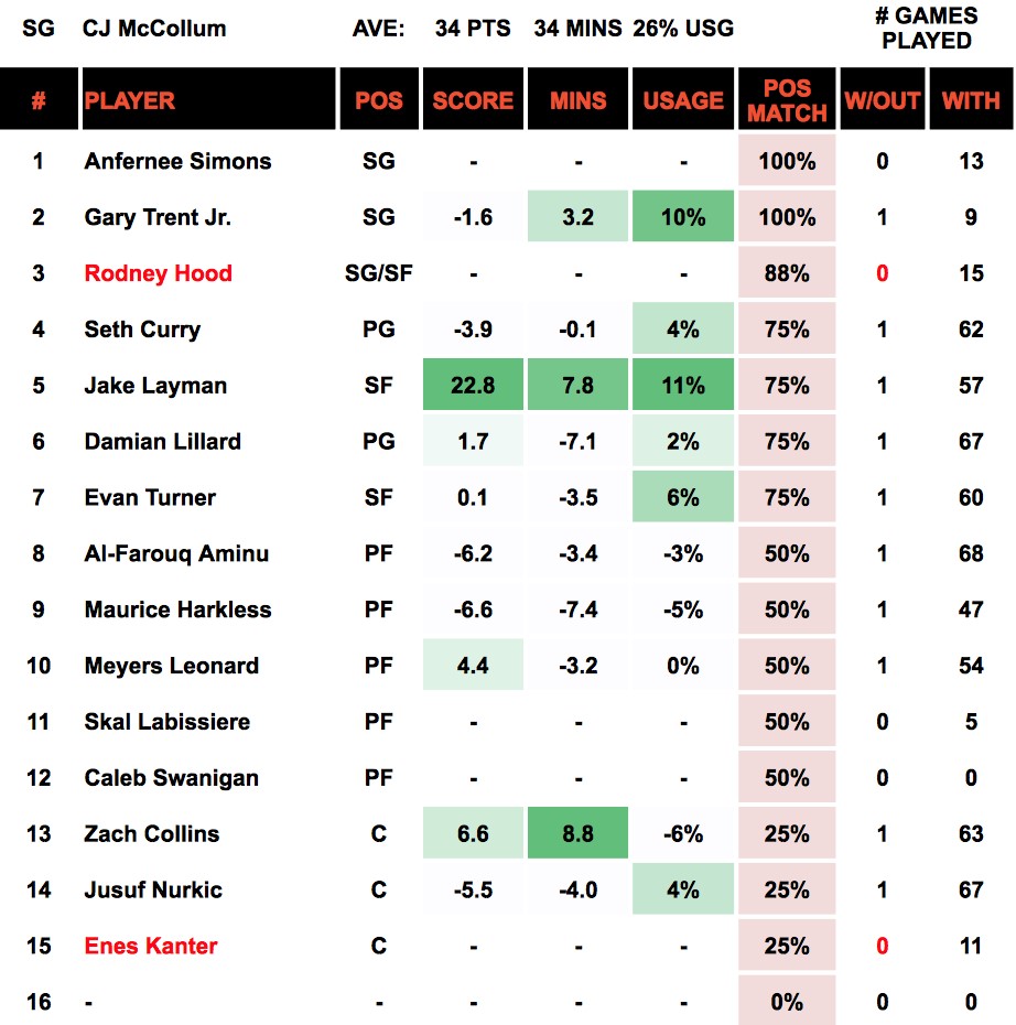 CJ McCollum Out