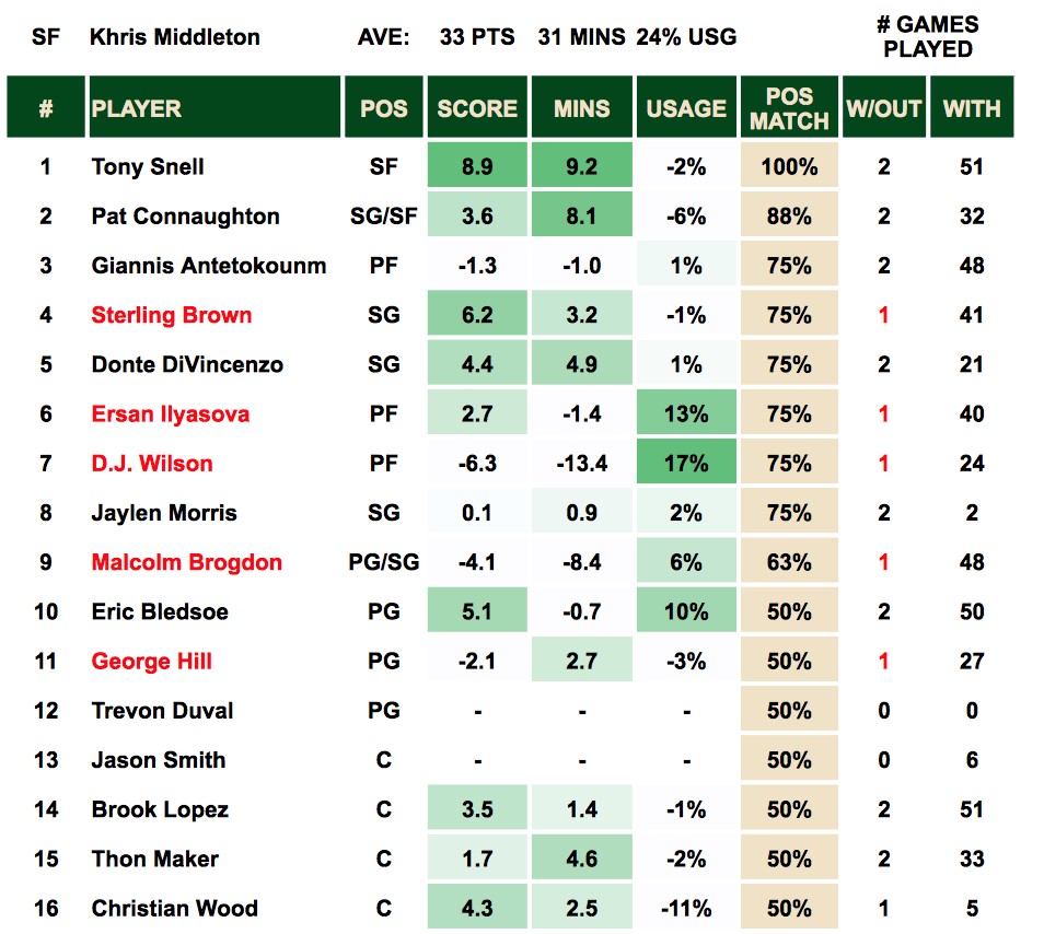 Khris Middleton Out