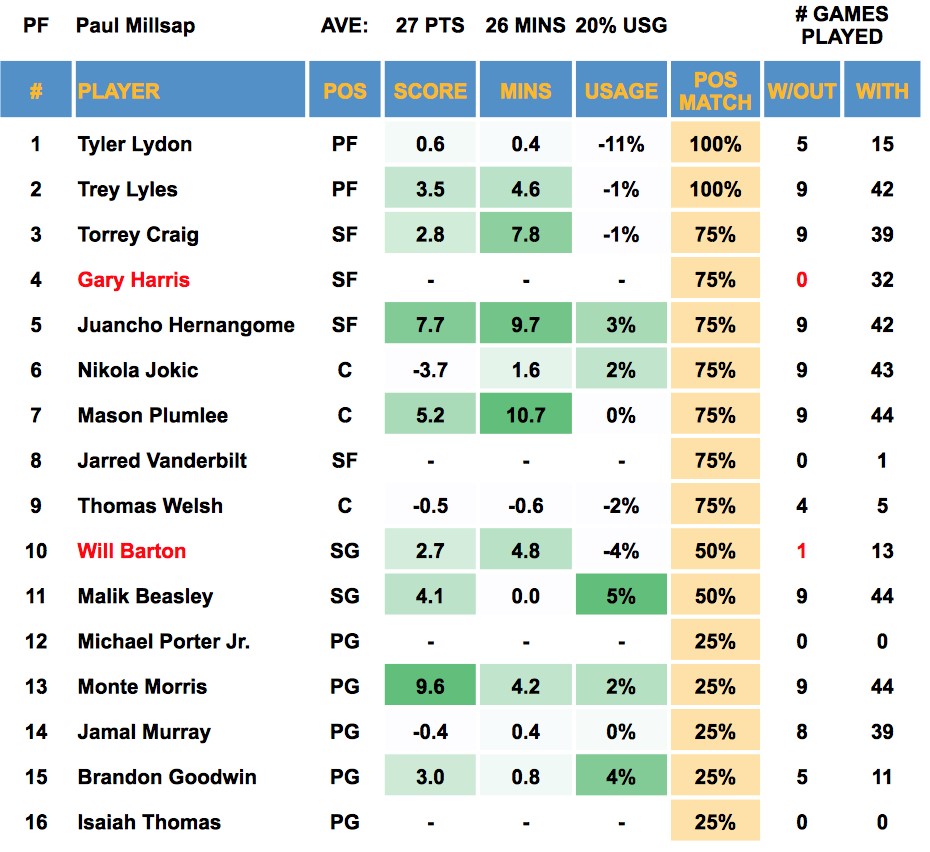 Paul Millsap Out