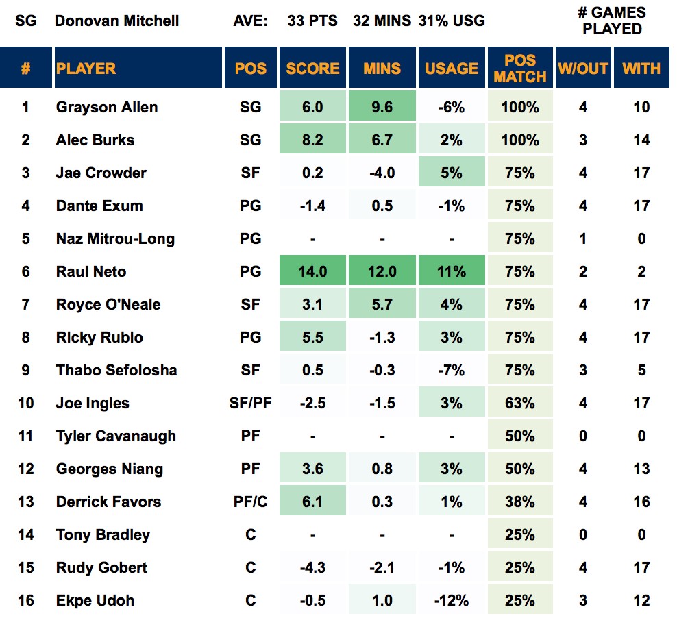 Donovan Mitchell Out