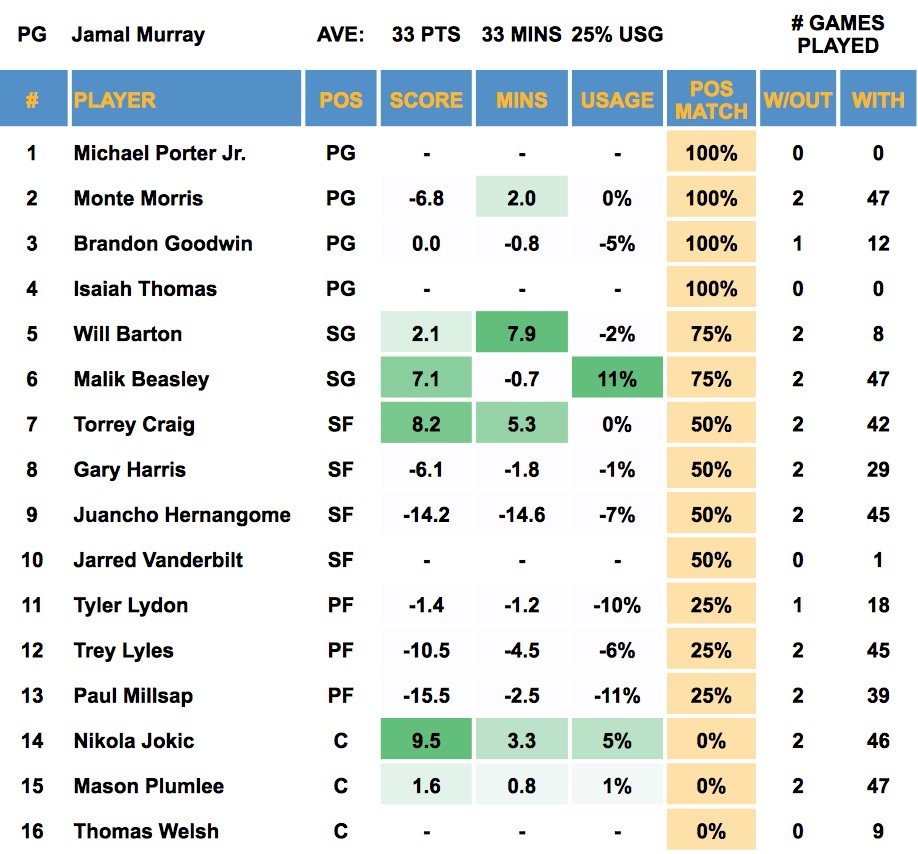 Jamal Murray Out