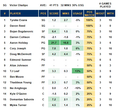 Indiana without Oladipo