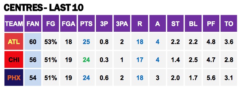 Points Against Cs Last 10