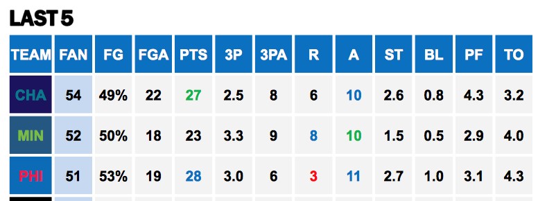 Points Against PGs Last 5