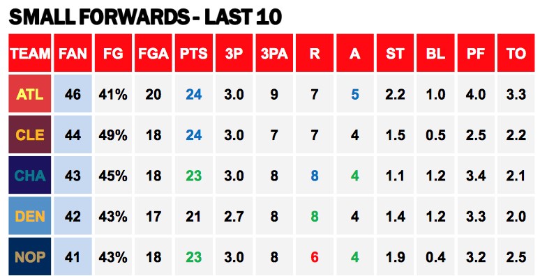 Points Against SFs