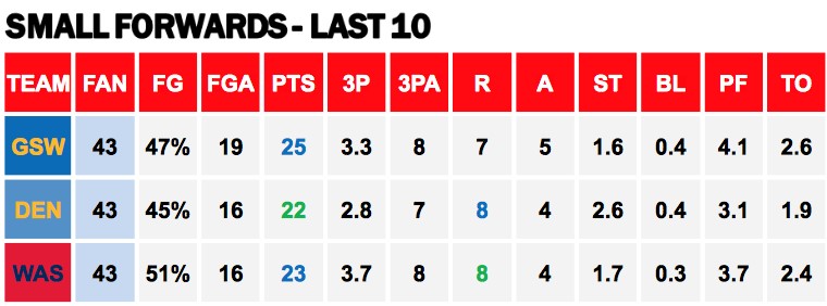 Points Against SFs