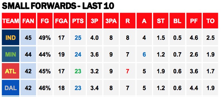 Points Against SFs