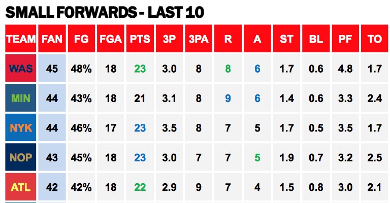 Points Against SFs