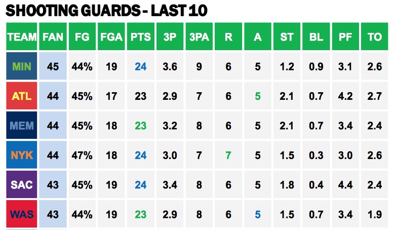 Points Against SGs